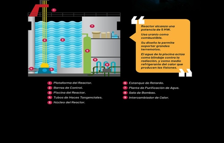 Infografías Educativas - CCHEN