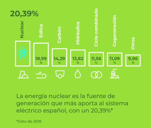 ¿Sabías que la energía nuclear es la que más electricidad genera en España?