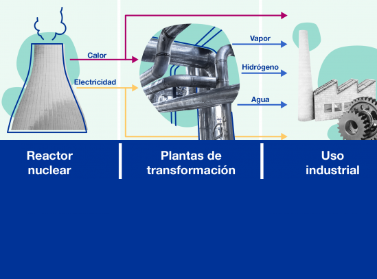 El uso de la energía nucleoeléctrica más allá de la generación de electricidad: las aplicaciones no eléctricas